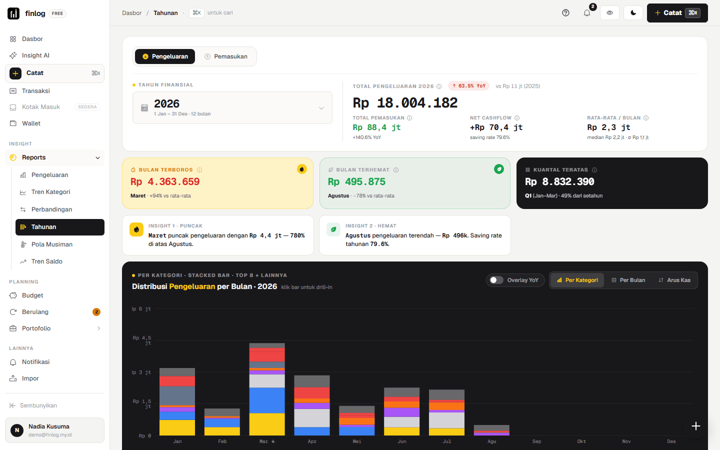 Dashboard ringkasan tahunan Finlog menampilkan total pengeluaran, tren per bulan, dan insight bulan terboros