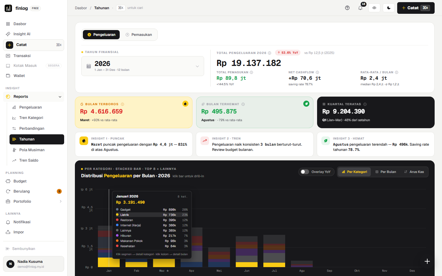 Tooltip interaktif di grafik distribusi pengeluaran per bulan Finlog, menampilkan rincian per kategori (Gadget, Listrik, Restoran, dll) saat salah satu bulan di-hover